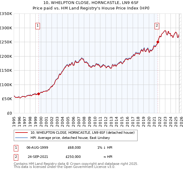 10, WHELPTON CLOSE, HORNCASTLE, LN9 6SF: Price paid vs HM Land Registry's House Price Index