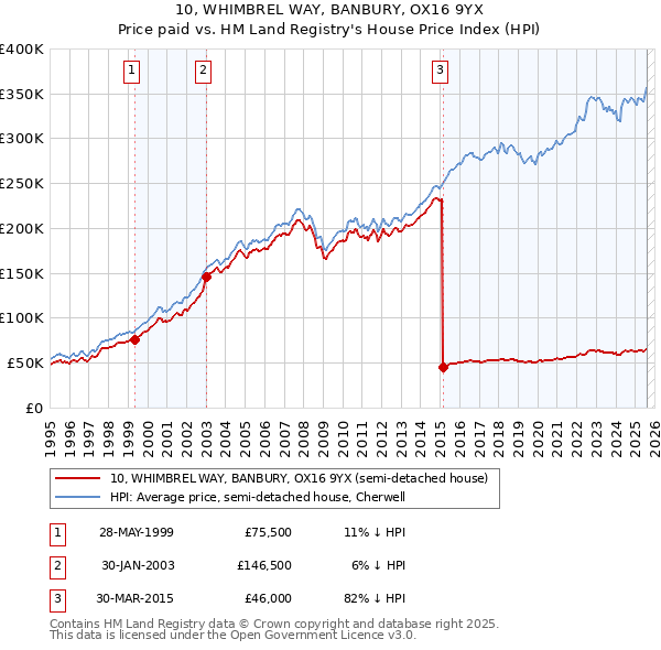 10, WHIMBREL WAY, BANBURY, OX16 9YX: Price paid vs HM Land Registry's House Price Index