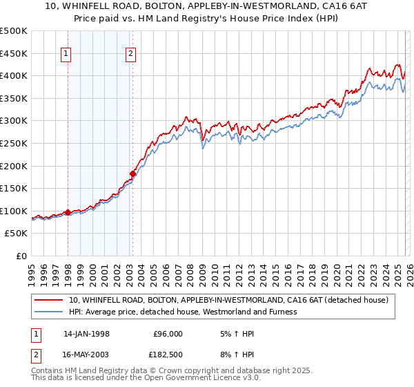 10, WHINFELL ROAD, BOLTON, APPLEBY-IN-WESTMORLAND, CA16 6AT: Price paid vs HM Land Registry's House Price Index