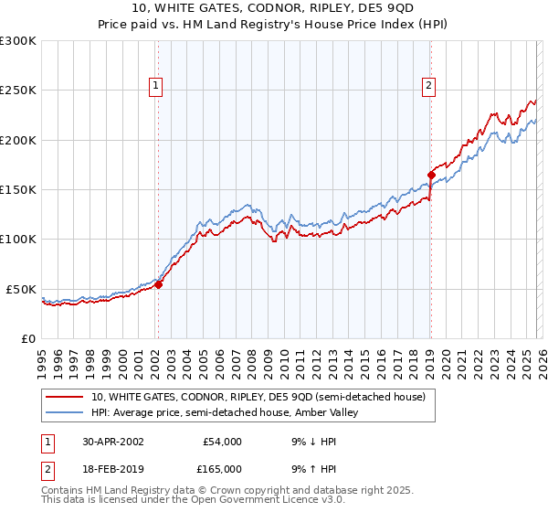 10, WHITE GATES, CODNOR, RIPLEY, DE5 9QD: Price paid vs HM Land Registry's House Price Index
