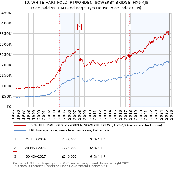 10, WHITE HART FOLD, RIPPONDEN, SOWERBY BRIDGE, HX6 4JS: Price paid vs HM Land Registry's House Price Index