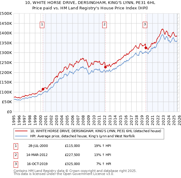 10, WHITE HORSE DRIVE, DERSINGHAM, KING'S LYNN, PE31 6HL: Price paid vs HM Land Registry's House Price Index
