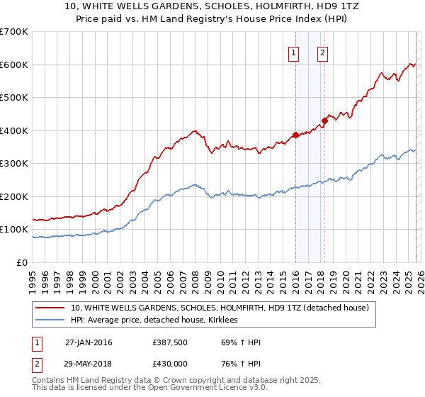 10, WHITE WELLS GARDENS, SCHOLES, HOLMFIRTH, HD9 1TZ: Price paid vs HM Land Registry's House Price Index