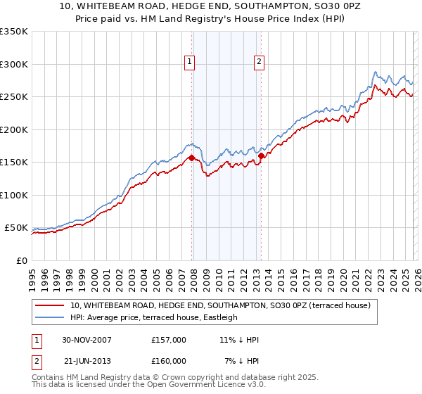 10, WHITEBEAM ROAD, HEDGE END, SOUTHAMPTON, SO30 0PZ: Price paid vs HM Land Registry's House Price Index