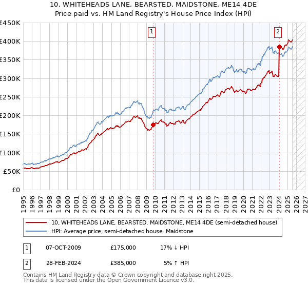 10, WHITEHEADS LANE, BEARSTED, MAIDSTONE, ME14 4DE: Price paid vs HM Land Registry's House Price Index