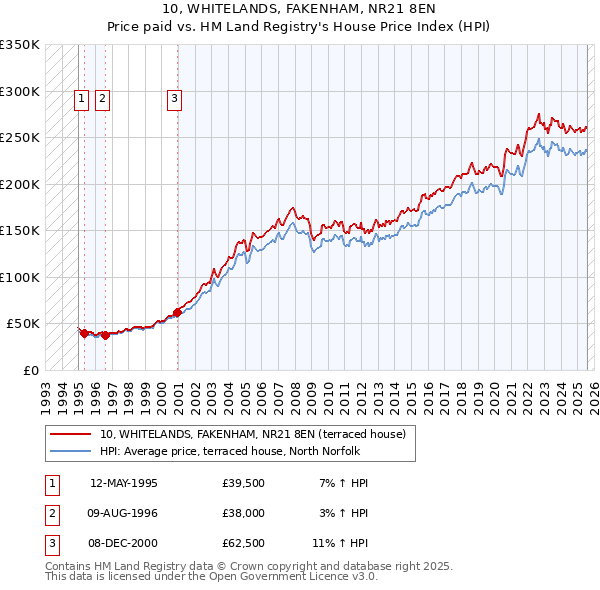 10, WHITELANDS, FAKENHAM, NR21 8EN: Price paid vs HM Land Registry's House Price Index