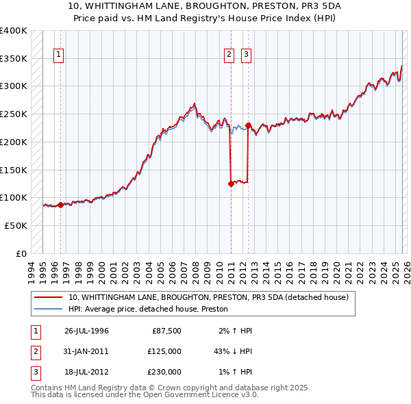 10, WHITTINGHAM LANE, BROUGHTON, PRESTON, PR3 5DA: Price paid vs HM Land Registry's House Price Index