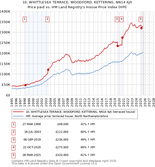 10, WHITTLESEA TERRACE, WOODFORD, KETTERING, NN14 4JA: Price paid vs HM Land Registry's House Price Index