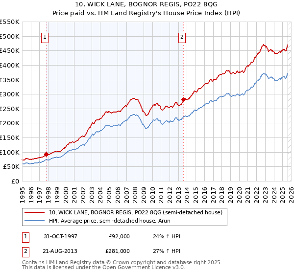 10, WICK LANE, BOGNOR REGIS, PO22 8QG: Price paid vs HM Land Registry's House Price Index
