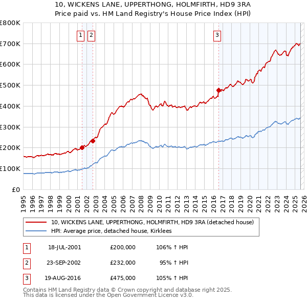 10, WICKENS LANE, UPPERTHONG, HOLMFIRTH, HD9 3RA: Price paid vs HM Land Registry's House Price Index