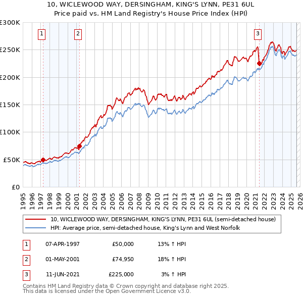 10, WICLEWOOD WAY, DERSINGHAM, KING'S LYNN, PE31 6UL: Price paid vs HM Land Registry's House Price Index