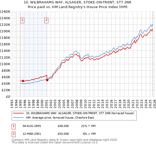 10, WILBRAHAMS WAY, ALSAGER, STOKE-ON-TRENT, ST7 2NR: Price paid vs HM Land Registry's House Price Index