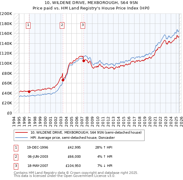 10, WILDENE DRIVE, MEXBOROUGH, S64 9SN: Price paid vs HM Land Registry's House Price Index