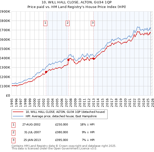 10, WILL HALL CLOSE, ALTON, GU34 1QP: Price paid vs HM Land Registry's House Price Index