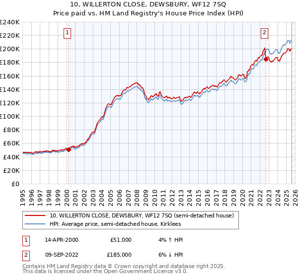 10, WILLERTON CLOSE, DEWSBURY, WF12 7SQ: Price paid vs HM Land Registry's House Price Index