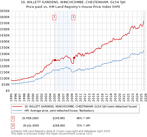 10, WILLETT GARDENS, WINCHCOMBE, CHELTENHAM, GL54 5JH: Price paid vs HM Land Registry's House Price Index