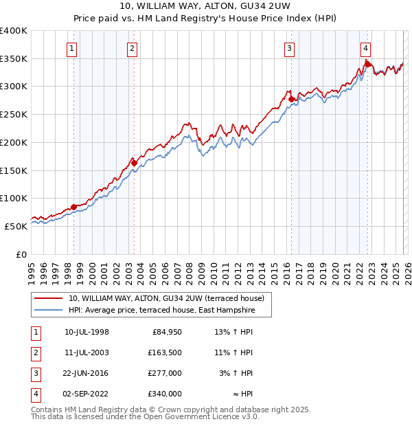 10, WILLIAM WAY, ALTON, GU34 2UW: Price paid vs HM Land Registry's House Price Index