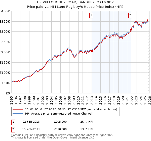 10, WILLOUGHBY ROAD, BANBURY, OX16 9DZ: Price paid vs HM Land Registry's House Price Index