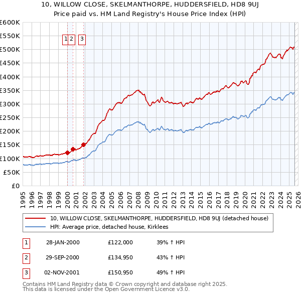 10, WILLOW CLOSE, SKELMANTHORPE, HUDDERSFIELD, HD8 9UJ: Price paid vs HM Land Registry's House Price Index