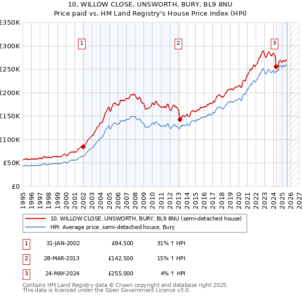 10, WILLOW CLOSE, UNSWORTH, BURY, BL9 8NU: Price paid vs HM Land Registry's House Price Index