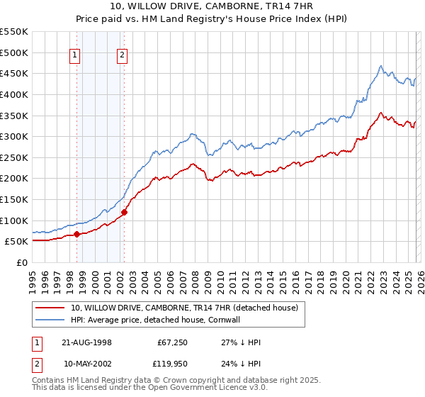 10, WILLOW DRIVE, CAMBORNE, TR14 7HR: Price paid vs HM Land Registry's House Price Index