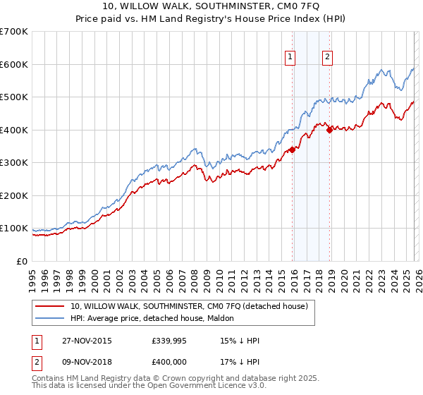 10, WILLOW WALK, SOUTHMINSTER, CM0 7FQ: Price paid vs HM Land Registry's House Price Index