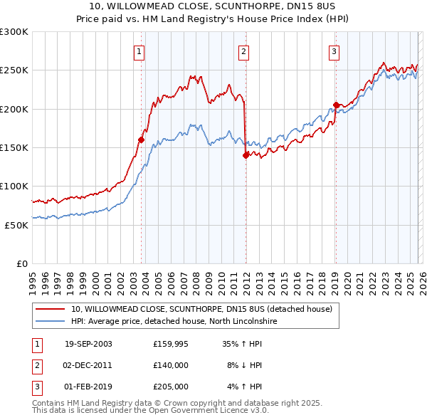 10, WILLOWMEAD CLOSE, SCUNTHORPE, DN15 8US: Price paid vs HM Land Registry's House Price Index