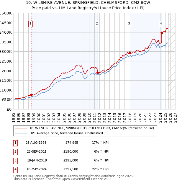10, WILSHIRE AVENUE, SPRINGFIELD, CHELMSFORD, CM2 6QW: Price paid vs HM Land Registry's House Price Index