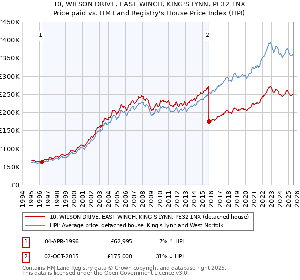 10, WILSON DRIVE, EAST WINCH, KING'S LYNN, PE32 1NX: Price paid vs HM Land Registry's House Price Index