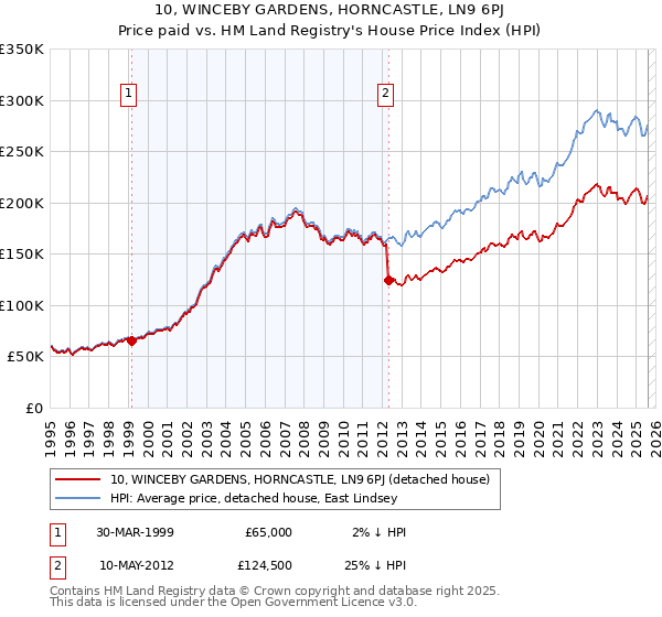 10, WINCEBY GARDENS, HORNCASTLE, LN9 6PJ: Price paid vs HM Land Registry's House Price Index