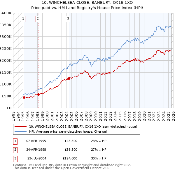 10, WINCHELSEA CLOSE, BANBURY, OX16 1XQ: Price paid vs HM Land Registry's House Price Index