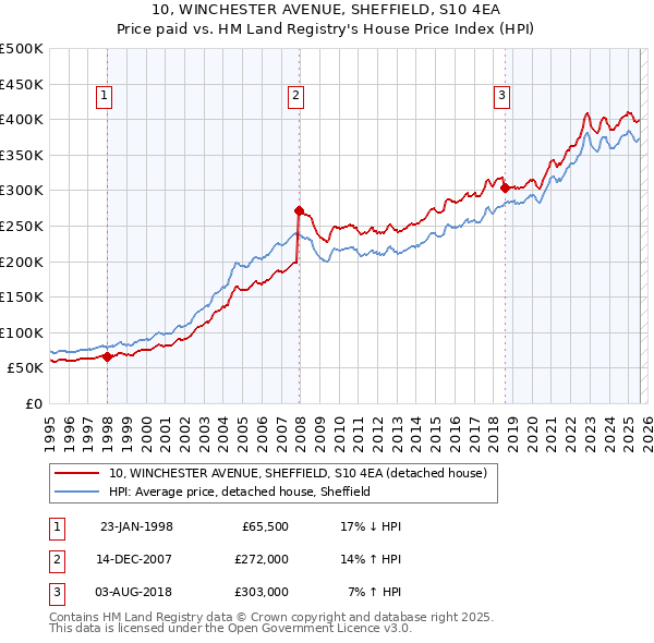 10, WINCHESTER AVENUE, SHEFFIELD, S10 4EA: Price paid vs HM Land Registry's House Price Index