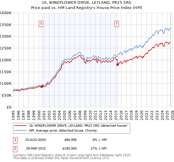 10, WINDFLOWER DRIVE, LEYLAND, PR25 5RG: Price paid vs HM Land Registry's House Price Index