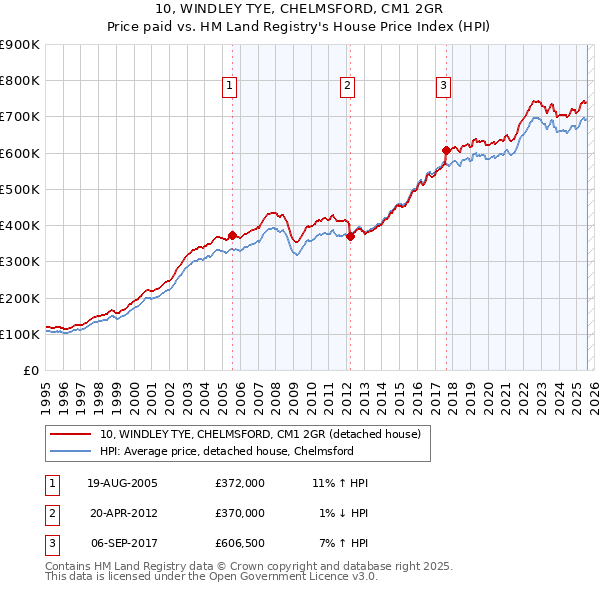 10, WINDLEY TYE, CHELMSFORD, CM1 2GR: Price paid vs HM Land Registry's House Price Index