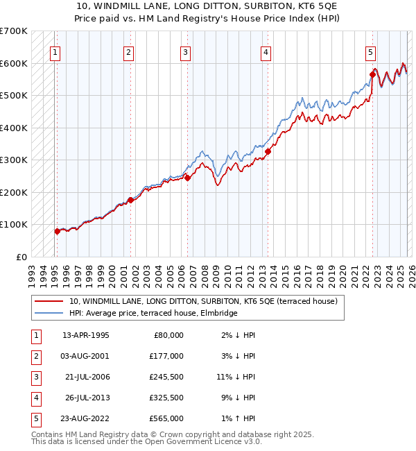 10, WINDMILL LANE, LONG DITTON, SURBITON, KT6 5QE: Price paid vs HM Land Registry's House Price Index