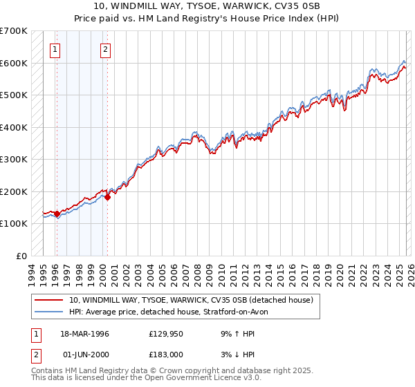 10, WINDMILL WAY, TYSOE, WARWICK, CV35 0SB: Price paid vs HM Land Registry's House Price Index