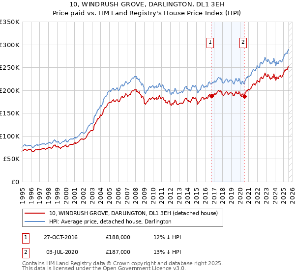 10, WINDRUSH GROVE, DARLINGTON, DL1 3EH: Price paid vs HM Land Registry's House Price Index