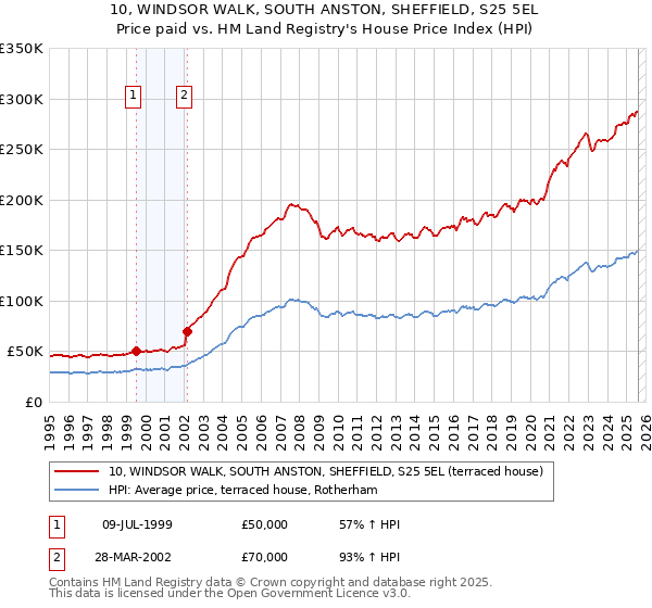 10, WINDSOR WALK, SOUTH ANSTON, SHEFFIELD, S25 5EL: Price paid vs HM Land Registry's House Price Index