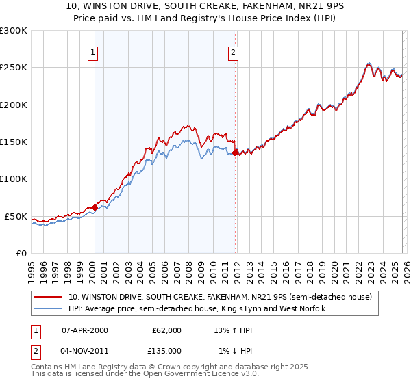 10, WINSTON DRIVE, SOUTH CREAKE, FAKENHAM, NR21 9PS: Price paid vs HM Land Registry's House Price Index