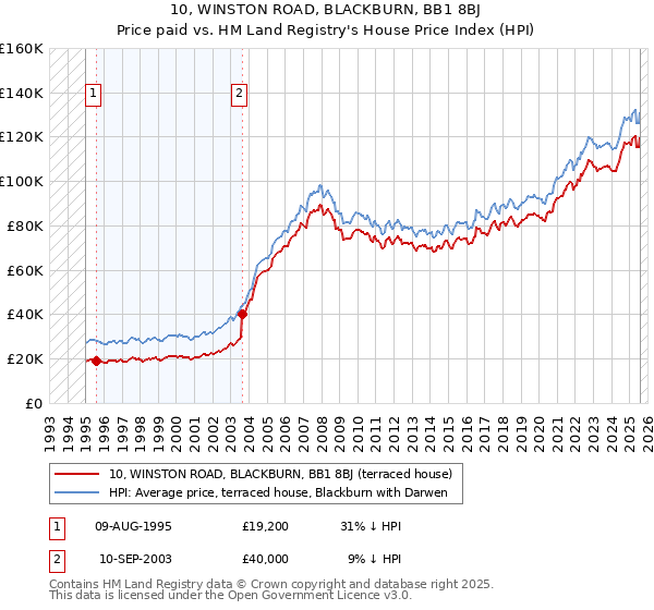 10, WINSTON ROAD, BLACKBURN, BB1 8BJ: Price paid vs HM Land Registry's House Price Index