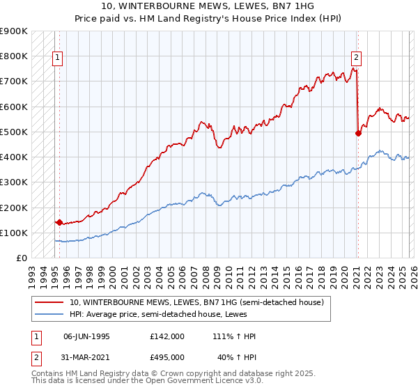 10, WINTERBOURNE MEWS, LEWES, BN7 1HG: Price paid vs HM Land Registry's House Price Index