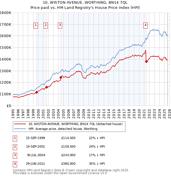 10, WISTON AVENUE, WORTHING, BN14 7QL: Price paid vs HM Land Registry's House Price Index