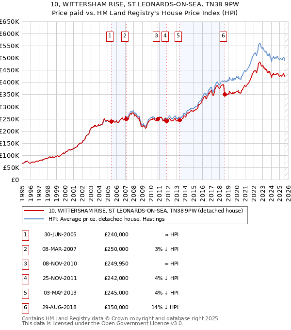 10, WITTERSHAM RISE, ST LEONARDS-ON-SEA, TN38 9PW: Price paid vs HM Land Registry's House Price Index