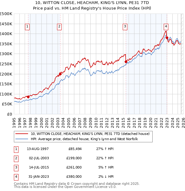 10, WITTON CLOSE, HEACHAM, KING'S LYNN, PE31 7TD: Price paid vs HM Land Registry's House Price Index
