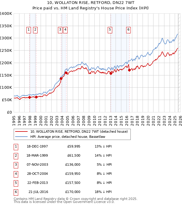10, WOLLATON RISE, RETFORD, DN22 7WT: Price paid vs HM Land Registry's House Price Index