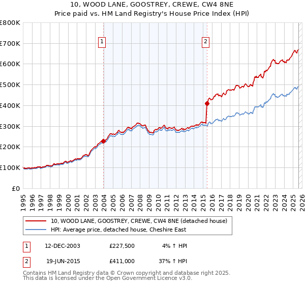 10, WOOD LANE, GOOSTREY, CREWE, CW4 8NE: Price paid vs HM Land Registry's House Price Index