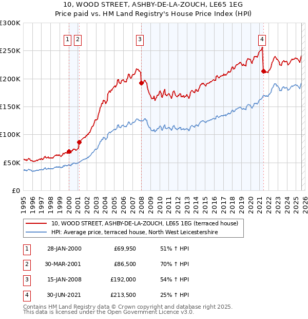 10, WOOD STREET, ASHBY-DE-LA-ZOUCH, LE65 1EG: Price paid vs HM Land Registry's House Price Index