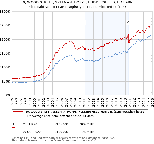 10, WOOD STREET, SKELMANTHORPE, HUDDERSFIELD, HD8 9BN: Price paid vs HM Land Registry's House Price Index