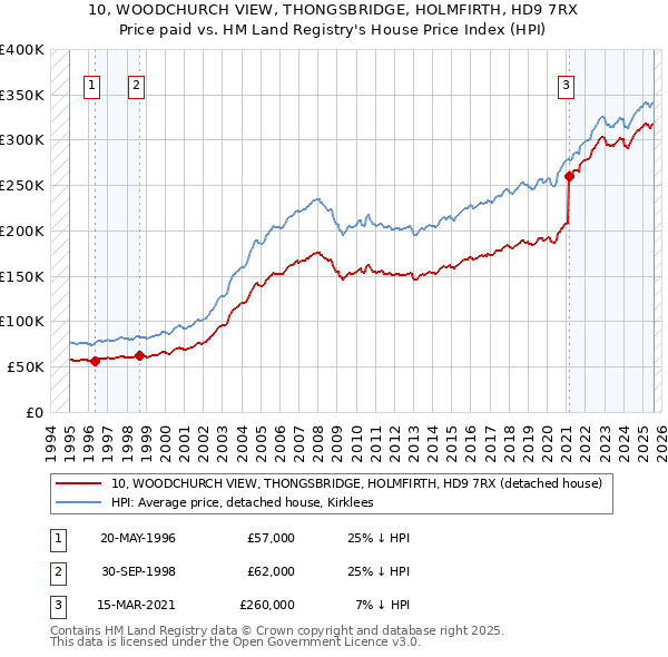 10, WOODCHURCH VIEW, THONGSBRIDGE, HOLMFIRTH, HD9 7RX: Price paid vs HM Land Registry's House Price Index