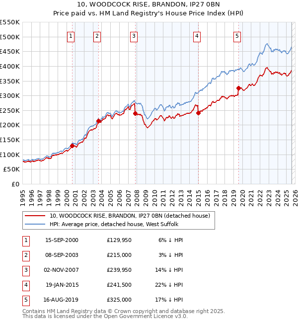 10, WOODCOCK RISE, BRANDON, IP27 0BN: Price paid vs HM Land Registry's House Price Index